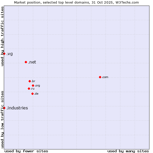 Market position of .net (Network providers) vs. .industries (Industries) vs. .vg (Virgin Islands, British)