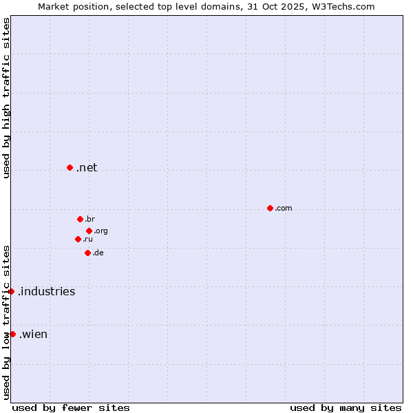 Market position of .net (Network providers) vs. .wien (City of Vienna (Wien), Austria) vs. .industries (Industries)