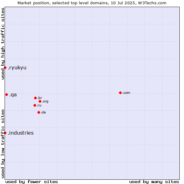 Market position of .qa (Qatar) vs. .industries (Industries) vs. .ryukyu (Ryukyu, region of Okinawa, Japan)