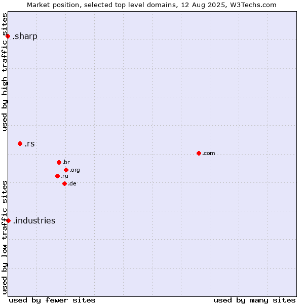 Market position of .rs (Serbia) vs. .industries (Industries) vs. .sharp (Sharp brand)