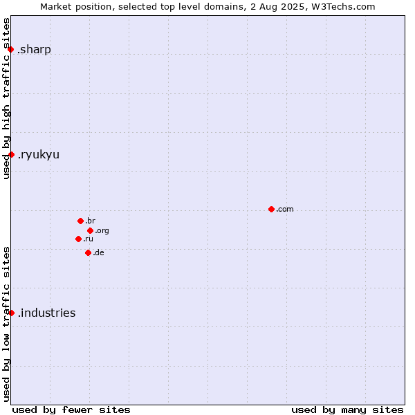 Market position of .industries (Industries) vs. .ryukyu (Ryukyu, region of Okinawa, Japan) vs. .sharp (Sharp brand)