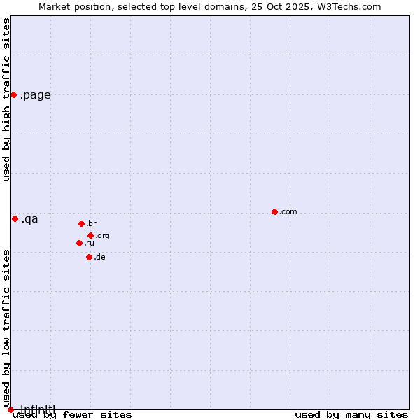 Market position of .qa (Qatar) vs. .page (Page) vs. .infiniti (Infiniti brand)