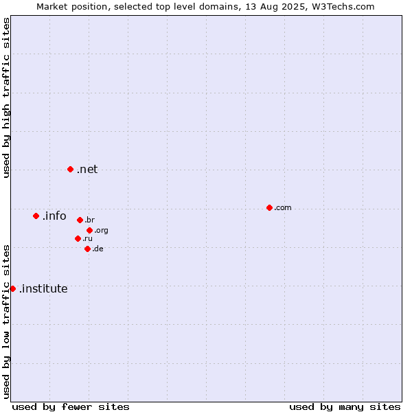 Market position of .net (Network providers) vs. .info (Information) vs. .institute (Institute)