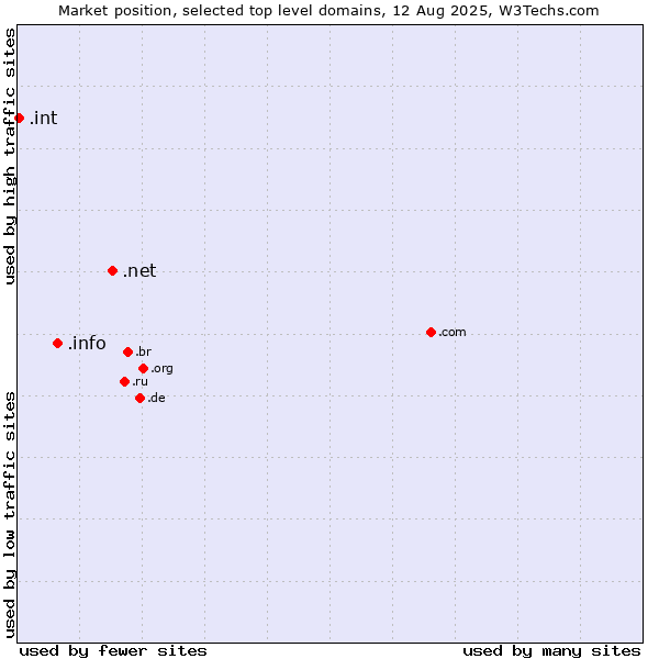 Market position of .net (Network providers) vs. .info (Information) vs. .int (International government treaties)