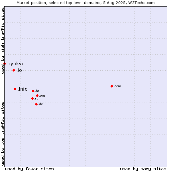 Market position of .info (Information) vs. .io (British Indian Ocean Territory) vs. .ryukyu (Ryukyu, region of Okinawa, Japan)