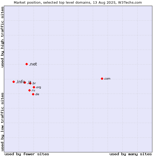Market position of .net (Network providers) vs. .it (Italy) vs. .info (Information)