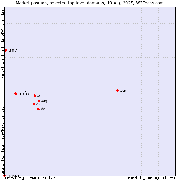 Market position of .info (Information) vs. .mz (Mozambique) vs. .java (Java programming language)