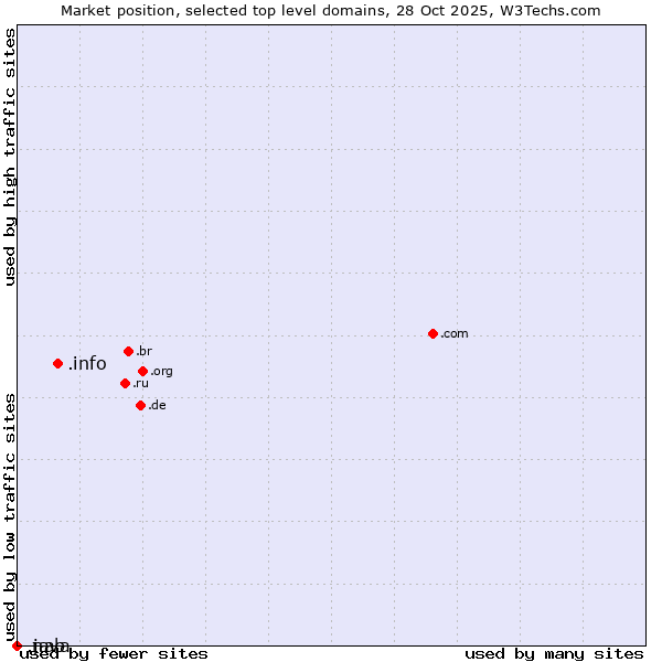 Market position of .info (Information) vs. .java (Java programming language) vs. .nab (National Australia Bank brand)