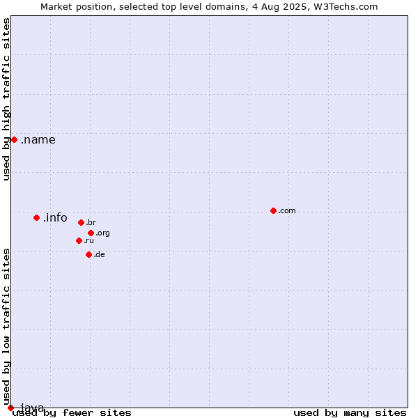 Market position of .info (Information) vs. .name (Individuals) vs. .java (Java programming language)