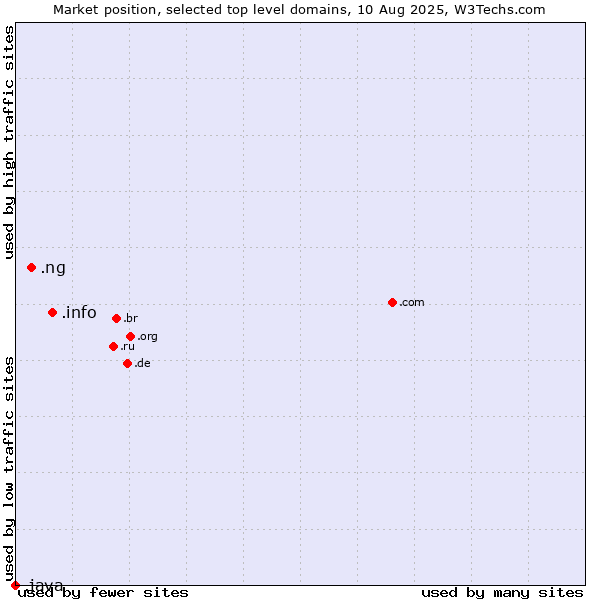Market position of .info (Information) vs. .ng (Nigeria) vs. .java (Java programming language)