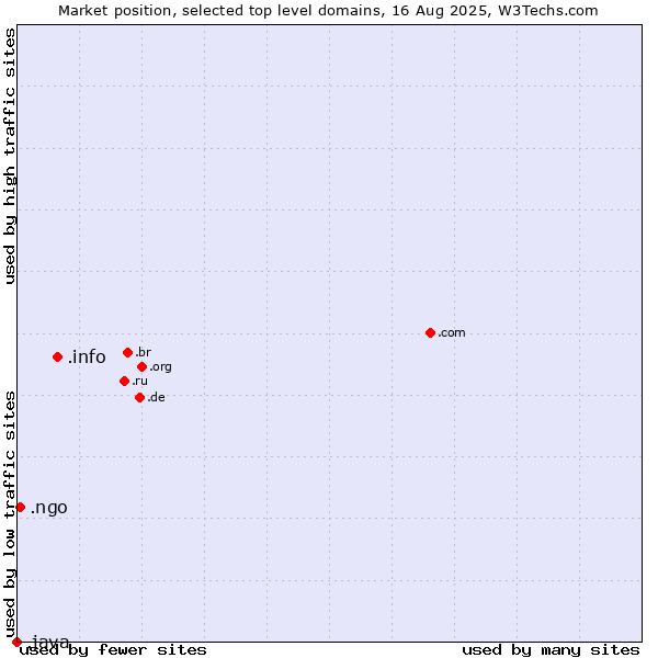 Market position of .info (Information) vs. .ngo (Non-Governmental Organizations) vs. .java (Java programming language)