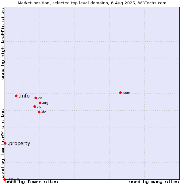 Market position of .info (Information) vs. .property (Property) vs. .java (Java programming language)