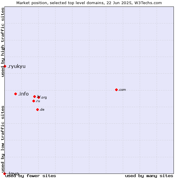 Market position of .info (Information) vs. .ryukyu (Ryukyu, region of Okinawa, Japan) vs. .java (Java programming language)