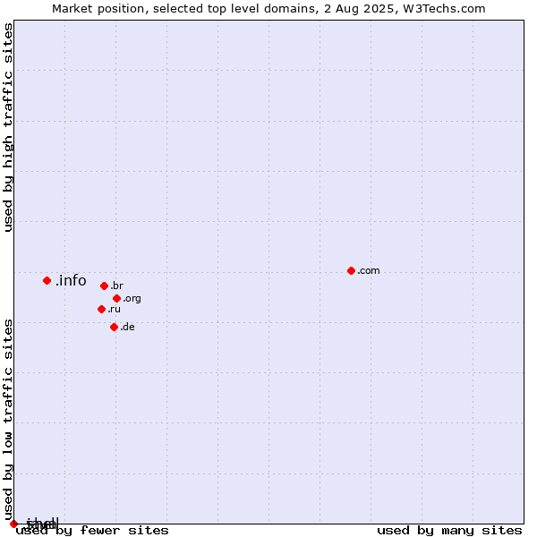 Market position of .info (Information) vs. .java (Java programming language) vs. .shell (Shell brand)