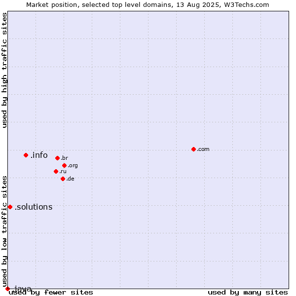 Market position of .info (Information) vs. .solutions (Solutions) vs. .java (Java programming language)