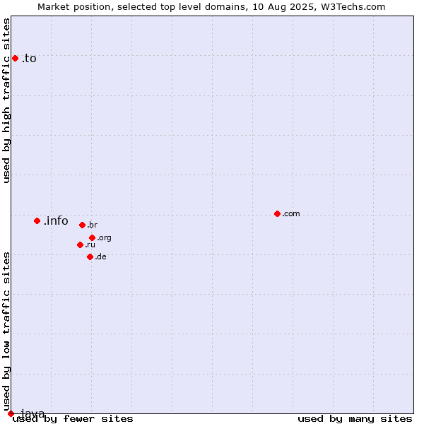Market position of .info (Information) vs. .to (Tonga) vs. .java (Java programming language)