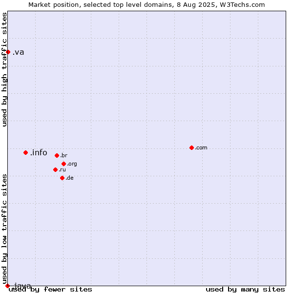 Market position of .info (Information) vs. .va (Holy See (Vatican City State)) vs. .java (Java programming language)