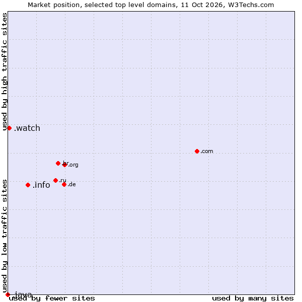 Market position of .info (Information) vs. .watch (Watch) vs. .java (Java programming language)