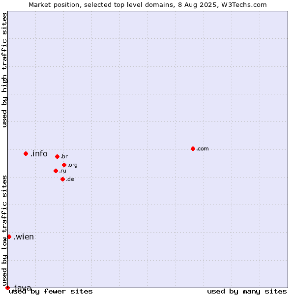 Market position of .info (Information) vs. .wien (City of Vienna (Wien), Austria) vs. .java (Java programming language)