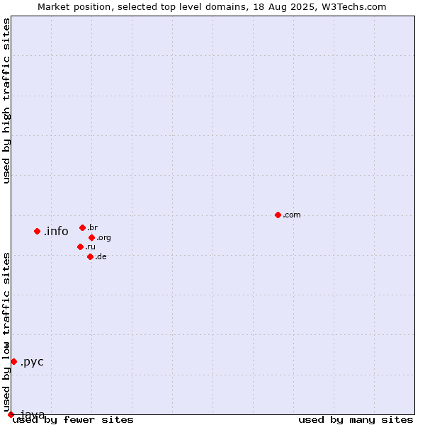 Market position of .info (Information) vs. .рус (Russian speaking community) vs. .java (Java programming language)