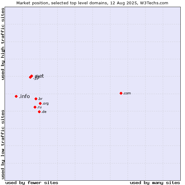 Market position of .net (Network providers) vs. .jp (Japan) vs. .info (Information)