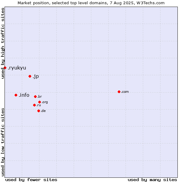 Market position of .jp (Japan) vs. .info (Information) vs. .ryukyu (Ryukyu, region of Okinawa, Japan)