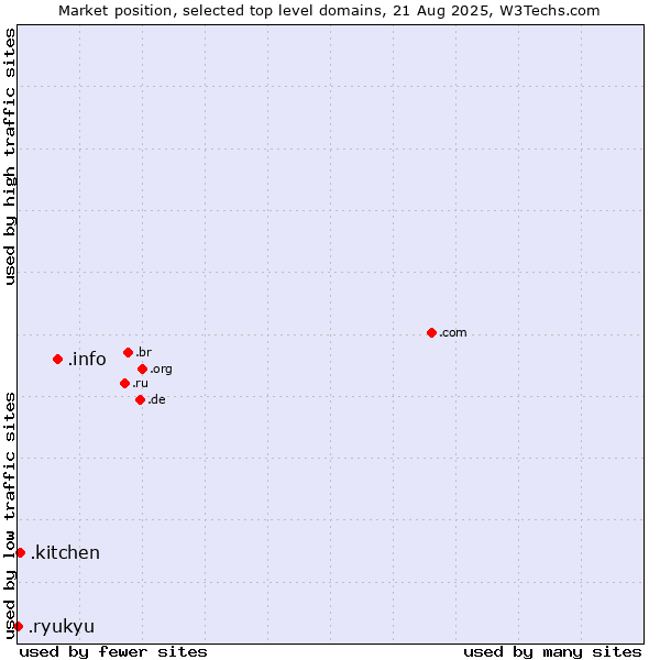 Market position of .info (Information) vs. .kitchen (Kitchen) vs. .ryukyu (Ryukyu, region of Okinawa, Japan)