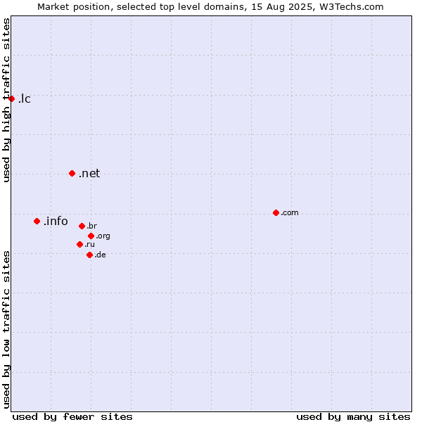 Market position of .net (Network providers) vs. .info (Information) vs. .lc (Saint Lucia)