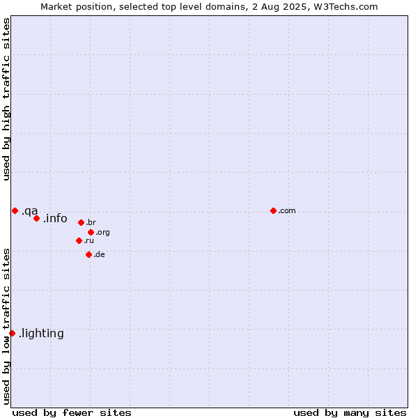 Market position of .info (Information) vs. .qa (Qatar) vs. .lighting (Lighting industry)