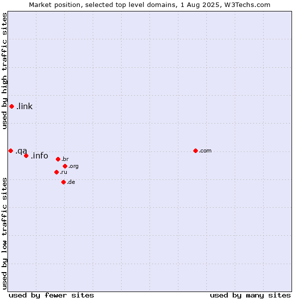 Market position of .info (Information) vs. .link (Link) vs. .qa (Qatar)