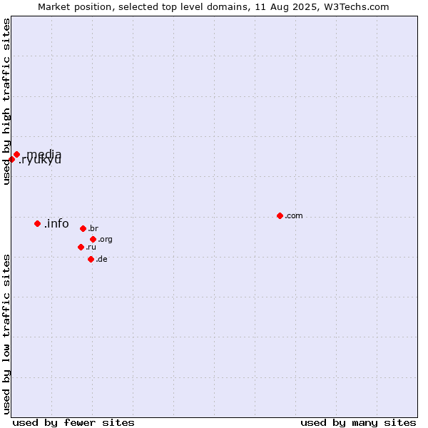 Market position of .info (Information) vs. .media (Media) vs. .ryukyu (Ryukyu, region of Okinawa, Japan)