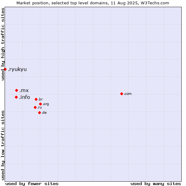 Market position of .mx (Mexico) vs. .info (Information) vs. .ryukyu (Ryukyu, region of Okinawa, Japan)