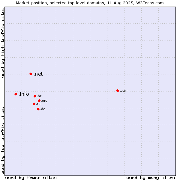 Market position of .net (Network providers) vs. .info (Information)
