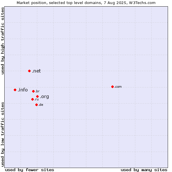 Market position of .org (Organizations) vs. .net (Network providers) vs. .info (Information)