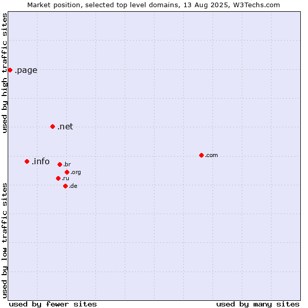 Market position of .net (Network providers) vs. .info (Information) vs. .page (Page)