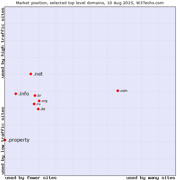 Market position of .net (Network providers) vs. .info (Information) vs. .property (Property)