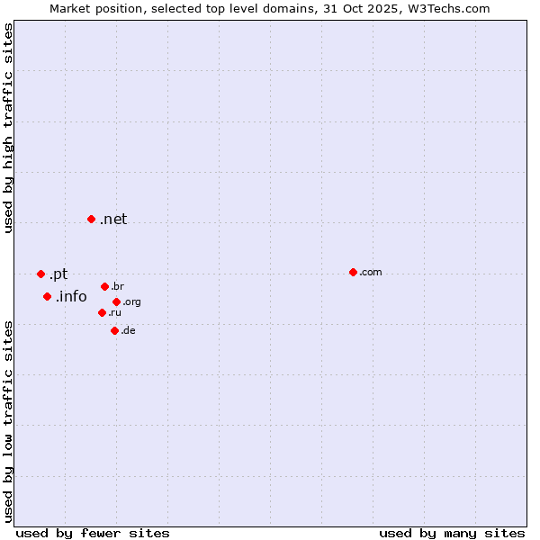 Market position of .net (Network providers) vs. .info (Information) vs. .pt (Portugal)