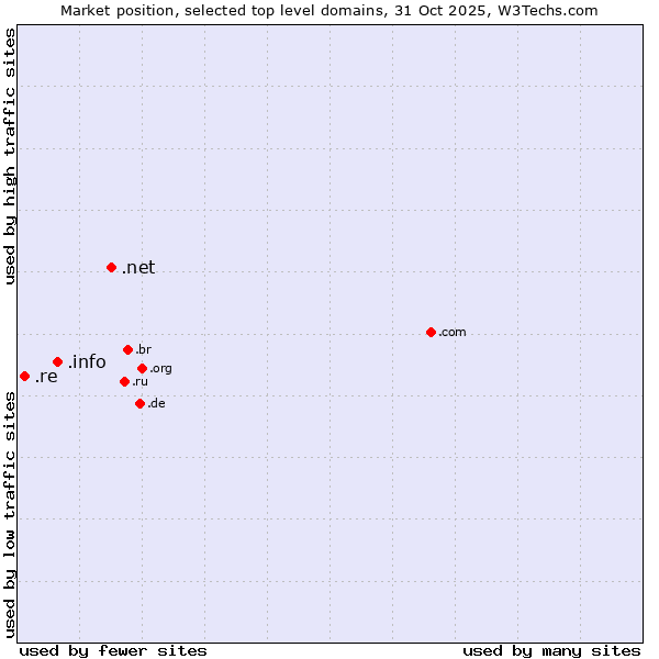 Market position of .net (Network providers) vs. .info (Information) vs. .re (Reunion)