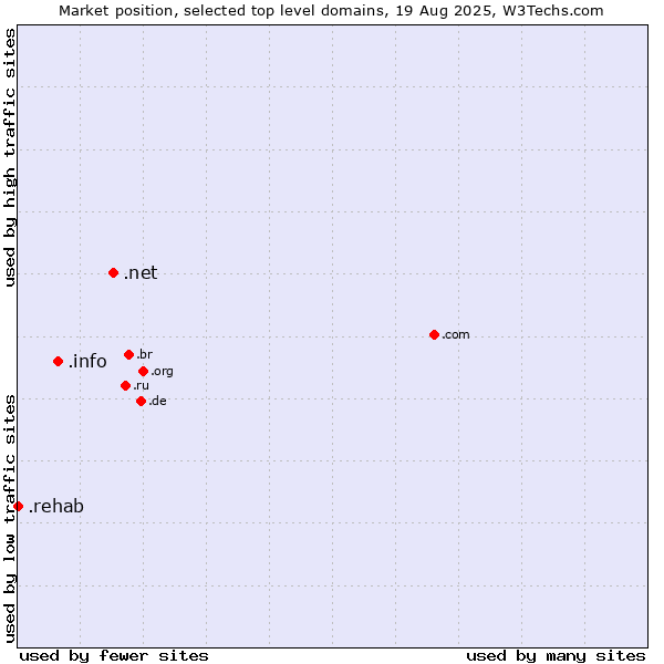 Market position of .net (Network providers) vs. .info (Information) vs. .rehab (Rehabilitation services)