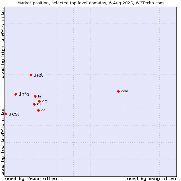 Market position of .net (Network providers) vs. .info (Information) vs. .rest (Restaurant industry)