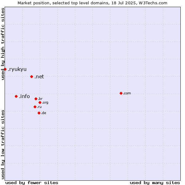 Market position of .net (Network providers) vs. .info (Information) vs. .ryukyu (Ryukyu, region of Okinawa, Japan)