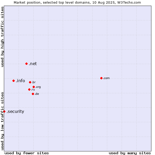 Market position of .net (Network providers) vs. .info (Information) vs. .security (Security industry)