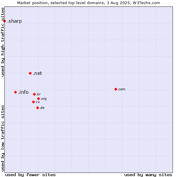 Market position of .net (Network providers) vs. .info (Information) vs. .sharp (Sharp brand)