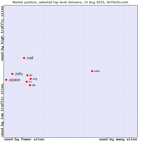 Market position of .net (Network providers) vs. .info (Information) vs. .space (Space)