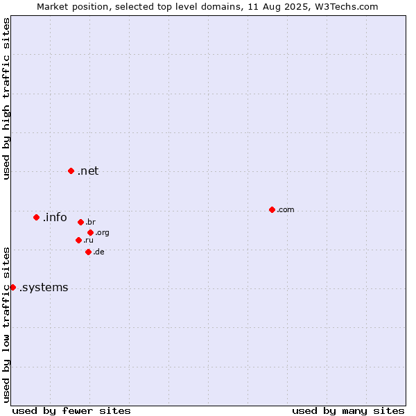 Market position of .net (Network providers) vs. .info (Information) vs. .systems (Systems)