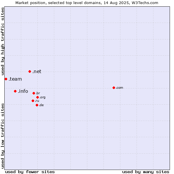 Market position of .net (Network providers) vs. .info (Information) vs. .team (Team)