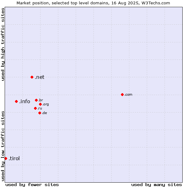 Market position of .net (Network providers) vs. .info (Information) vs. .tirol (Region of Tyrol, Austria)