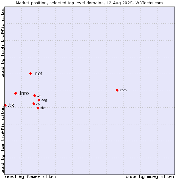 Market position of .net (Network providers) vs. .info (Information) vs. .tk (Tokelau)