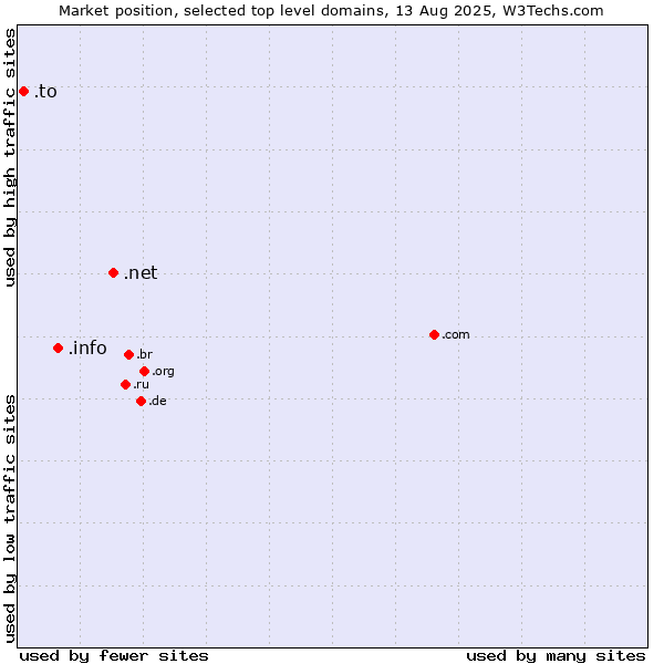 Market position of .net (Network providers) vs. .info (Information) vs. .to (Tonga)