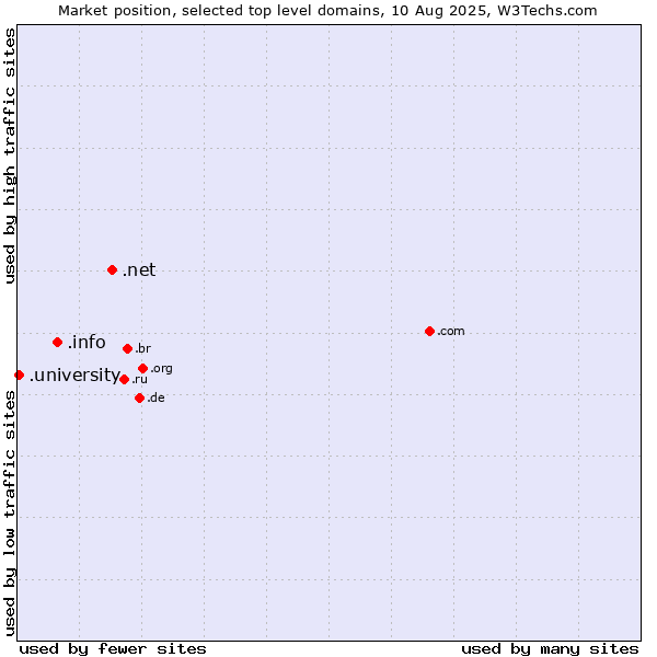 Market position of .net (Network providers) vs. .info (Information) vs. .university (University)